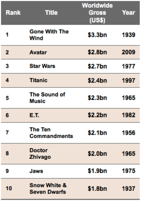 best selling movies of all time adjusted for inflation