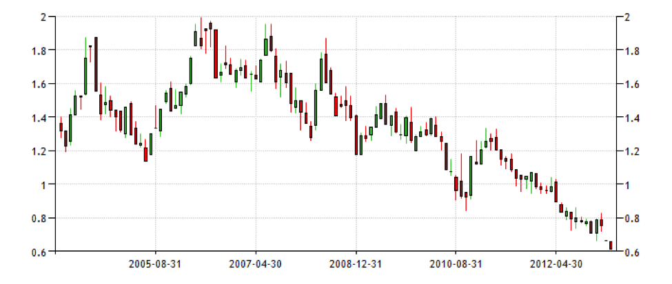 Description: Historical Data Chart
