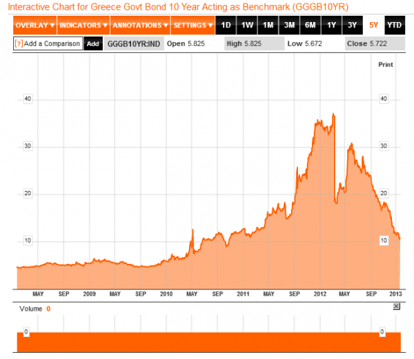 Greece Interest Rates Chart