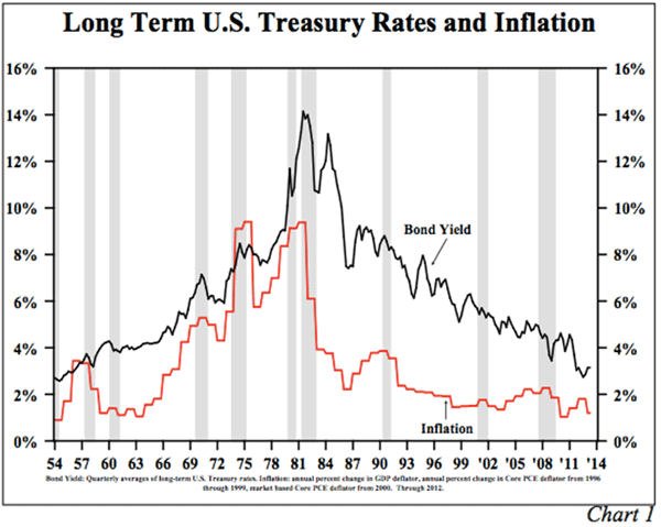 Bond Rates Chart