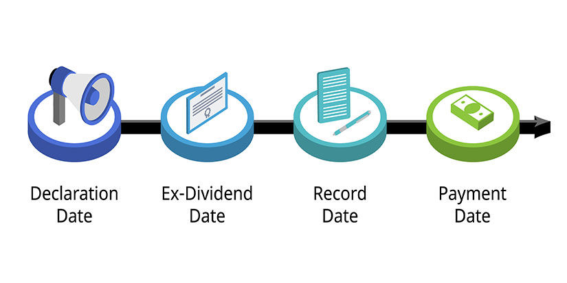 When Timing Matters to Dividend Investors