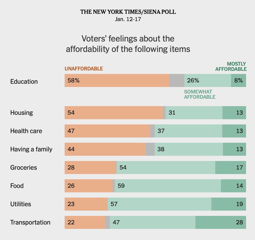 Source: The New York Times/Siena College 